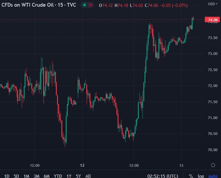 Oil prices continue to move higher US supply issues, China reopening
